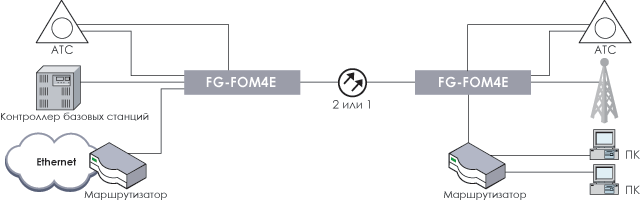 Схема применения FlexGain_FOM4E